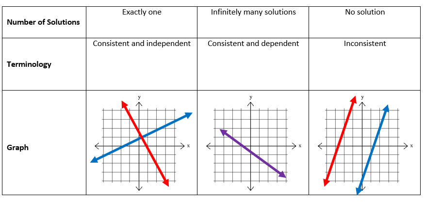 Semester 2 Unit 6 Lesson 1 Graphing Systems Of Linear