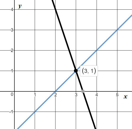 Semester 2 Unit 6 Lesson 1 Graphing Systems Of Linear